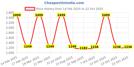 myntra.com Westwood Women Smart Loose Fit High-Rise Cargos Trousers westwood Price History Graph from 14 Feb 2025 to 21 Oct 2025