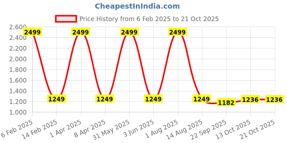 myntra.com Westwood Women Smart Regular Fit Mid Rise Easy Wash Bootcut Trousers westwood Price History Graph from 6 Feb 2025 to 21 Oct 2025