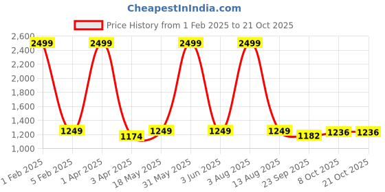 myntra.com Westwood Women Smart Regular Fit Mid Rise Easy Wash Linen Bootcut Trousers westwood Price History Graph from 1 Feb 2025 to 21 Oct 2025