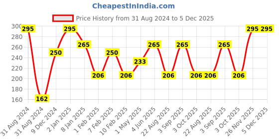 myntra.com Wet n Wild Angled Liner Brush E781B wet n wild Price History Graph from 31 Aug 2024 to 5 Dec 2025