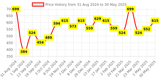 myntra.com Wet n Wild Color Icon 10 Pan Shadow Palette- Heart & Sol 111407E wet n wild Price History Graph from 31 Aug 2024 to 30 May 2025