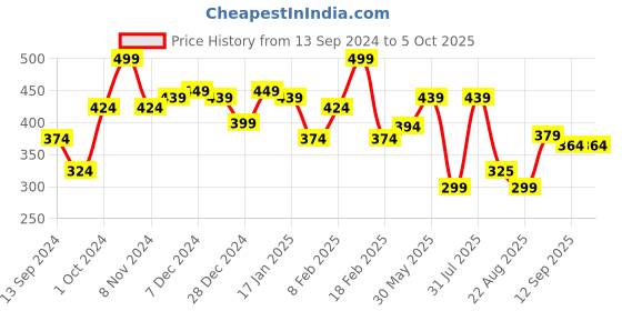 myntra.com Wet n Wild Color Icon 5-Pan Eyeshadow Palette - Camo-flaunt wet n wild Price History Graph from 13 Sep 2024 to 4 Oct 2025