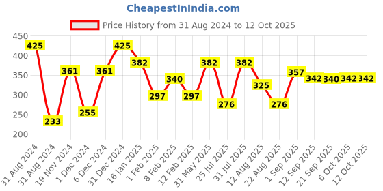 myntra.com Wet n Wild Flat Top Brush EC792A wet n wild Price History Graph from 31 Aug 2024 to 11 Oct 2025