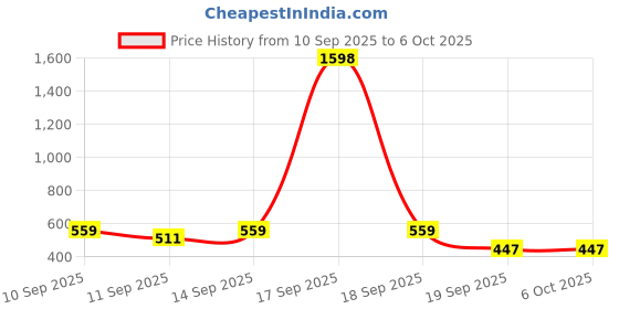 myntra.com Wet n Wild Iconic Eyeshadow Palette Combo - Stop Playing Safe & Rose In The Air wet n wild Price History Graph from 10 Sep 2025 to 5 Oct 2025