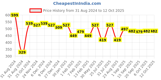 myntra.com Wet n Wild Makeup Sponge Applicator (E776C) wet n wild Price History Graph from 31 Aug 2024 to 12 Oct 2025