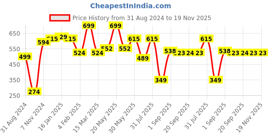 myntra.com Wet n Wild Photofocus Matte Finish Setting Spray - Matte Appeal E772 45ml wet n wild Price History Graph from 31 Aug 2024 to 19 Nov 2025