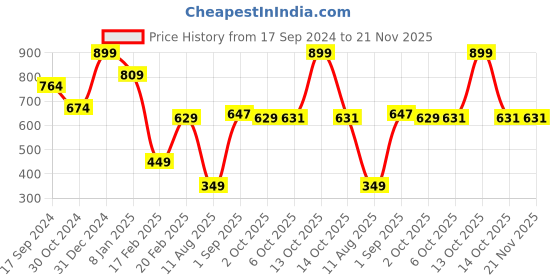 myntra.com Wet n Wild Rebel Rose Sustainable Eyeshadow Brush E6874 Black wet n wild Price History Graph from 17 Sep 2024 to 20 Nov 2025