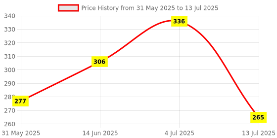 myntra.com Wet n Wild Set of 2 Small EC785 Eyeshadow Brushes wet n wild Price History Graph from 31 May 2025 to 13 Jul 2025
