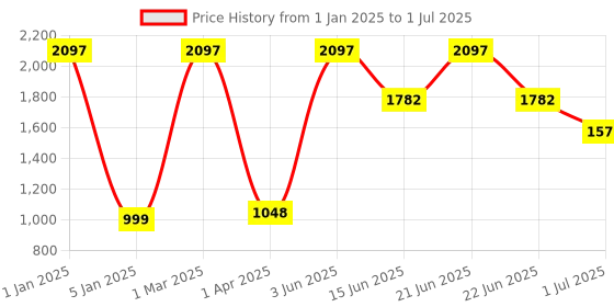 myntra.com Wet n Wild Set Of 3 Color Icon 10 Eyeshadow Palette - 12 g Each wet n wild Price History Graph from 1 Jan 2025 to 1 Jul 2025
