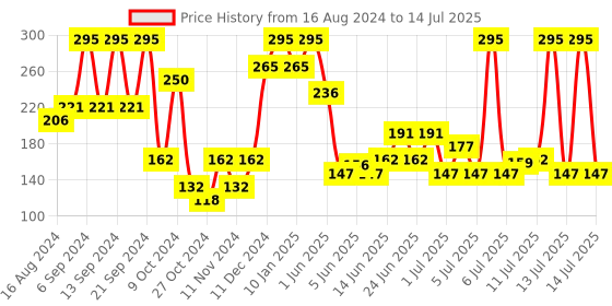 myntra.com Wet n Wild Small Eyeshadow Brush EC785 wet n wild Price History Graph from 16 Aug 2024 to 14 Jul 2025