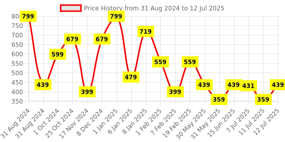 myntra.com Wet n Wild Sustainable Color Icon 10 Pan Eyeshadow Palette - Stop Playing Safe wet n wild Price History Graph from 31 Aug 2024 to 12 Jul 2025