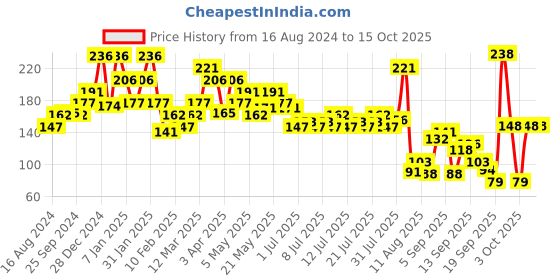 myntra.com Wet n Wild White Large Eyeshadow Brush E786 wet n wild Price History Graph from 16 Aug 2024 to 14 Oct 2025