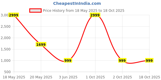 myntra.com WEXFORD Men Standard Abstract Printed Spread Collar Casual Shirt wexford Price History Graph from 18 May 2025 to 18 Oct 2025