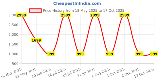 myntra.com WEXFORD Men Standard Printed Casual Shirt wexford Price History Graph from 18 May 2025 to 16 Oct 2025