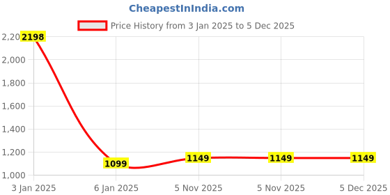 myntra.com Whackk Large Sports or Gym Duffel Bag whackk Price History Graph from 3 Jan 2025 to 5 Dec 2025