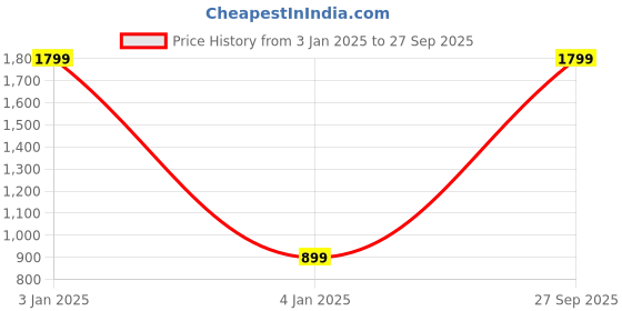 myntra.com Whackk Printed Medium Sports or Gym Duffel Bag whackk Price History Graph from 3 Jan 2025 to 27 Sep 2025
