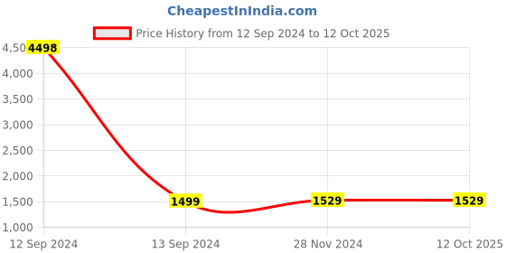 myntra.com Whackk Unisex Backpack with Ball Pocket whackk Price History Graph from 12 Sep 2024 to 12 Oct 2025