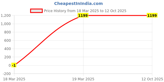 myntra.com Whackk Unisex Backpack with Shoe Pocket whackk Price History Graph from 18 Mar 2025 to 11 Oct 2025