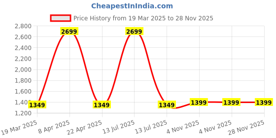 myntra.com Whackk Unisex Backpack with Shoe Pocket whackk Price History Graph from 19 Mar 2025 to 28 Nov 2025