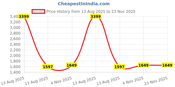 myntra.com Whackk Unisex Backpack with Shoe Pocket whackk Price History Graph from 13 Aug 2025 to 23 Nov 2025
