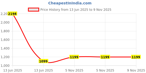 myntra.com Whackk Unisex Gym Duffel Bag whackk Price History Graph from 13 Jun 2025 to 9 Nov 2025