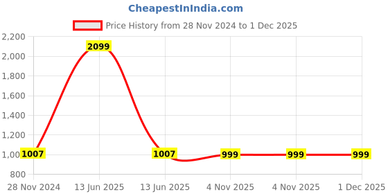 myntra.com Whackk Unisex Medium Gym Duffel Bag whackk Price History Graph from 28 Nov 2024 to 1 Dec 2025