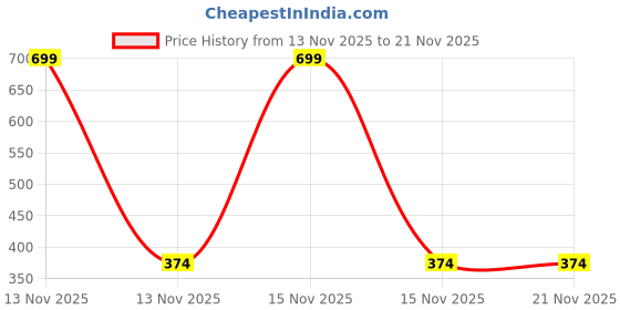 myntra.com arvesa What What Santa Doesn'T Bring My Bua Printed Kids Tshirt arvesa Price History Graph from 13 Nov 2025 to 21 Nov 2025
