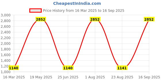 myntra.com WHATNOT STYLE Women Floral Printed Empire Midi Dress whatnot style Price History Graph from 16 Mar 2025 to 16 Sep 2025