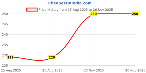 myntra.com wHAT'S DOwn Green Printed Cotton Reusable Face Mask what's down Price History Graph from 25 Aug 2025 to 26 Nov 2025