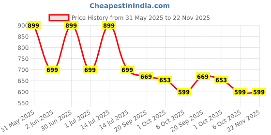 myntra.com What's Up Wellness Daily Burner Weight Management Capsules - 30 Capsules what's up wellness Price History Graph from 31 May 2025 to 22 Nov 2025