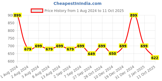 myntra.com What's Up Wellness Eye Health Mixed Fruit Flavour Zeaxanthin & Lutein Gummies - 30 Gummies what's up wellness Price History Graph from 1 Aug 2024 to 11 Oct 2025