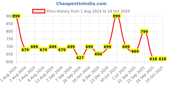 myntra.com What's Up Wellness Glutathione-Glow Gummies For Radiant Skin - 15 Gummies what's up wellness Price History Graph from 1 Aug 2024 to 18 Oct 2025