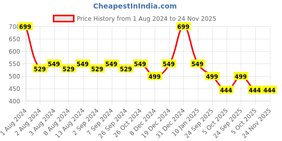 myntra.com What's Up Wellness Gut Health Gummies - 15 Gummies what's up wellness Price History Graph from 1 Aug 2024 to 23 Nov 2025