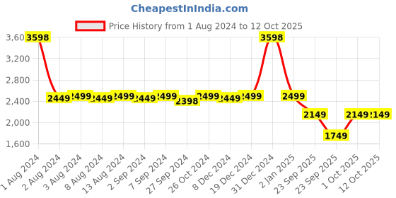 myntra.com What's Up Wellness Set Of 2 Glutathione-Glow Gummies For Radiant Skin - 30 Gummies Each what's up wellness Price History Graph from 1 Aug 2024 to 12 Oct 2025