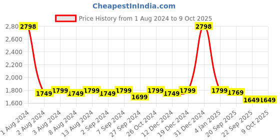 myntra.com What's Up Wellness Set Of 2 Gut Health Gummies - 30 Gummies Each what's up wellness Price History Graph from 1 Aug 2024 to 8 Oct 2025
