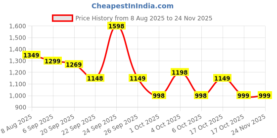 myntra.com What's Up Wellness Set Of 2 High Absorbption Magnesium Supplement Capsules - 60 Pcs Each what's up wellness Price History Graph from 8 Aug 2025 to 23 Nov 2025