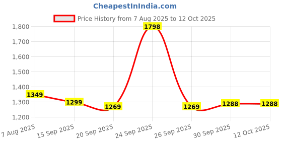 myntra.com What's Up Wellness Set Of 2 Lung & Liver Detox Capsules - 30 Capsules Each what's up wellness Price History Graph from 7 Aug 2025 to 12 Oct 2025