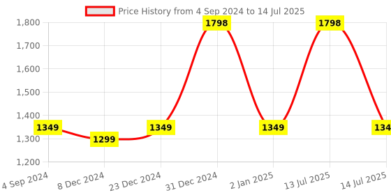 myntra.com What's Up Wellness Set Of 2 ShilajIt Resin Gummies With 24 Carat GoldDust-30 Gummies Each what's up wellness Price History Graph from 4 Sep 2024 to 14 Jul 2025
