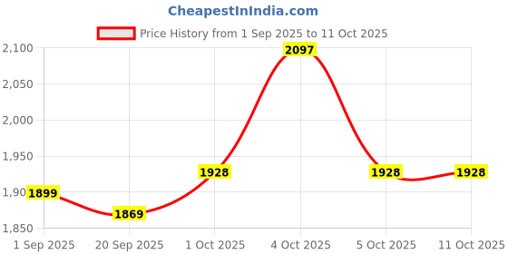 myntra.com What's Up Wellness Set Of 3 Daily Burner Weight Loss Capsules - 30 Pcs Each what's up wellness Price History Graph from 1 Sep 2025 to 10 Oct 2025