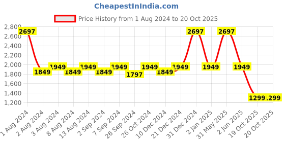 myntra.com What's Up Wellness Set Of 3 Eye Care Gummies With Lutein - 30 Gummies Each what's up wellness Price History Graph from 1 Aug 2024 to 19 Oct 2025