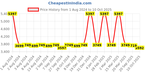 myntra.com What's Up Wellness Set Of 3 Glutathione-Glow Gummies For Radiant Skin - 30 Gummies Each what's up wellness Price History Graph from 1 Aug 2024 to 10 Oct 2025