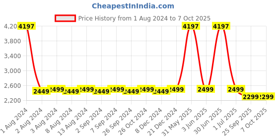 myntra.com What's Up Wellness Set Of 3 Gut Health Gummies - 30 Gummies Each what's up wellness Price History Graph from 1 Aug 2024 to 6 Oct 2025