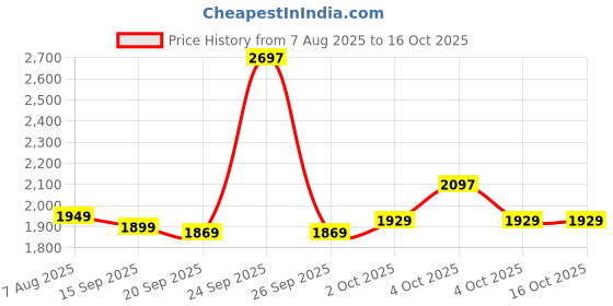 myntra.com What's Up Wellness Set Of 3 Lung & Liver Detox Capsules - 30 Capsules Each what's up wellness Price History Graph from 7 Aug 2025 to 15 Oct 2025