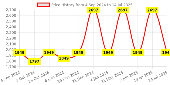 myntra.com What's Up Wellness Set Of 3 Shilajit Resin Gummies With 24KGold Dust Boost-30 Gummies Each what's up wellness Price History Graph from 4 Sep 2024 to 14 Jul 2025