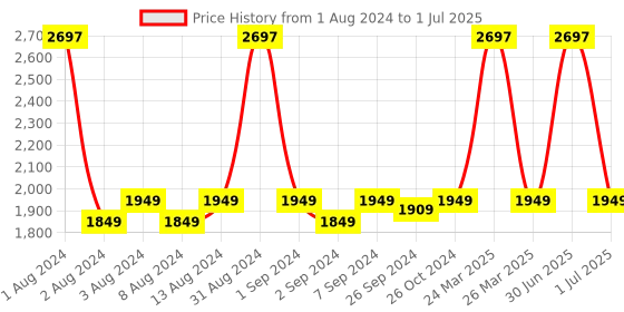 myntra.com What's Up Wellness Set of 3 Sleep Gummy for Muscle Recovery - 30 Gummies Each what's up wellness Price History Graph from 1 Aug 2024 to 1 Jul 2025