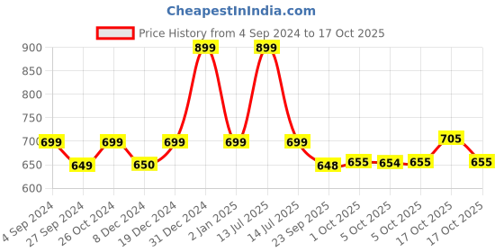 myntra.com What's Up Wellness Shilajit Resin Gummies With 24K Gold Dust - 30Gummies what's up wellness Price History Graph from 4 Sep 2024 to 17 Oct 2025