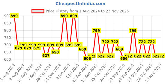 myntra.com What's Up Wellness Sleep Gummies For Muscle Recovery - 30 Gummies what's up wellness Price History Graph from 1 Aug 2024 to 22 Nov 2025