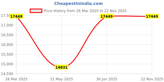 myntra.com WHIMS Comfortable Tube Top With Blazer & TrousersCo-Ords whims Price History Graph from 26 Mar 2025 to 22 Nov 2025