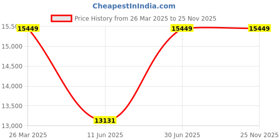 myntra.com WHIMS Printed Top & Trousers With Cape Co-Ords whims Price History Graph from 26 Mar 2025 to 24 Nov 2025
