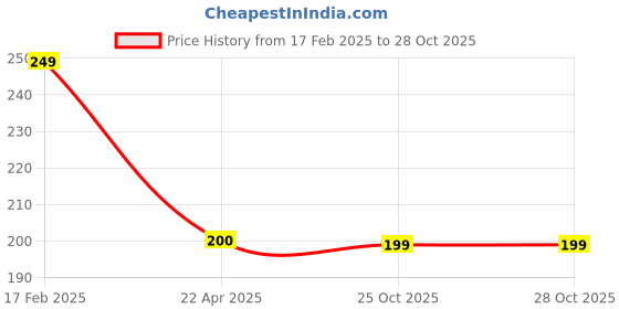 myntra.com Whimsy Beauty Girls Funky Peel Off- Non Toxic & Water Based Nail Paint- 6 ml- Blue Glitter whimsy beauty Price History Graph from 17 Feb 2025 to 27 Oct 2025